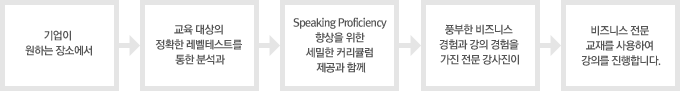 기업이 원하는 장소에서 교육 대상의 정확한 레벨테스트를 통한 분석과Speaking Proficiency 향상을 위한 세밀한 커리큘럼 제공과 함께 풍부한 비즈니스 경험과 강의 경험을 가진 전문 강사진이 비즈니스 전문 교재를 사용하여 강의를 진행합니다